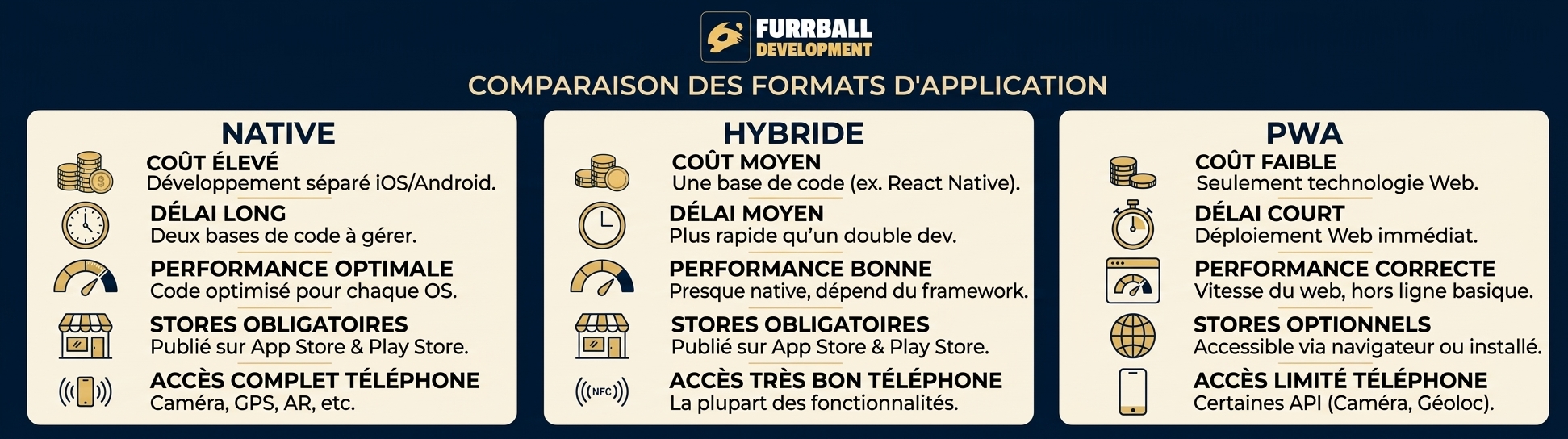 Infographie ou illustration sobre comparant les trois formats (Native, Hybride, PWA) en trois colonnes, avec des pictogrammes simples pour chaque critère : coût (pièce de monnaie), délai (horloge), performance (jauge), stores (icône de boutique), accès au téléphone (icône de capteur ou NFC). Couleurs de la charte Furrball, contrastes suffisants pour l'accessibilité, libellés courts en français.