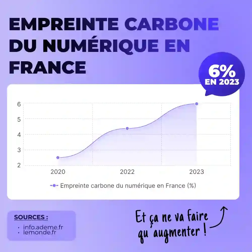 Covert article sur l'empreinte carbone du numérique en france
