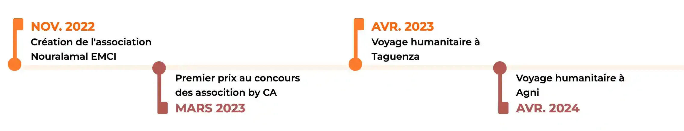 Image montrant la timeline de Nouralamal EMCI